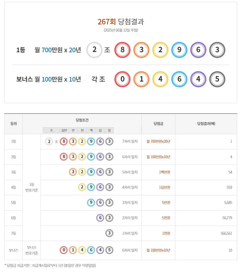 연금복권 720 267회 당첨결과