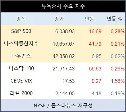 [표] 뉴욕증시 주요 지수