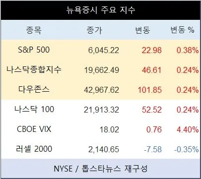 [표] 뉴욕증시 주요 지수