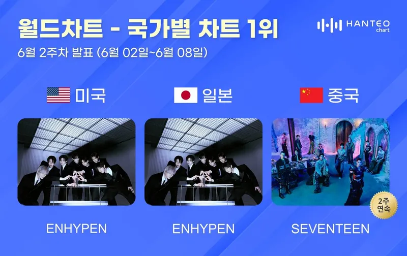 “2관왕 영예”…엔하이픈, 한터차트 미국·일본 정상→세븐틴 中 질주 / 한터차트