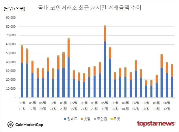 [그래프] 국내 코인거래소 하루거래액 추이