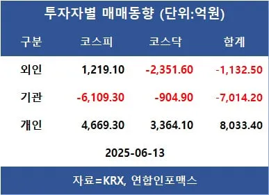 [표]투자자별 매매동향