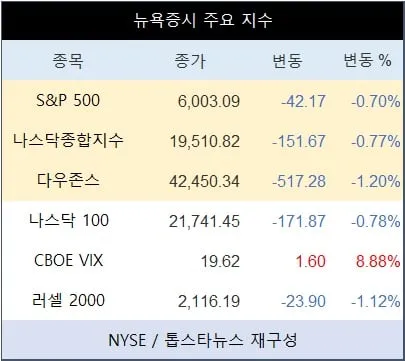 [표] 뉴욕증시 주요 지수