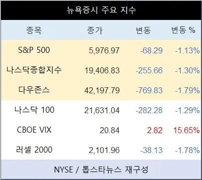 나스닥 1.3%·엔비디아 2% 하락…미국증시, 중동 긴장에 일제 조정