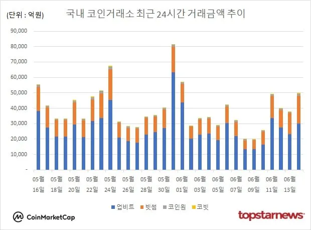 [그래프] 국내 코인거래소 하루거래액 추이