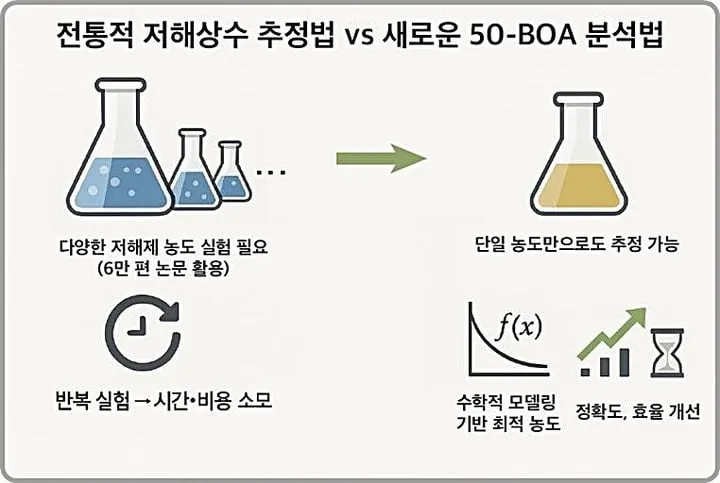 “KAIST·충남대, 신약 저해 분석 새기준”…실험 한 번으로 효율성 획득→시장 혁신 전망