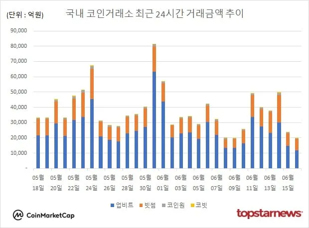 [그래프] 국내 코인거래소 하루거래액 추이