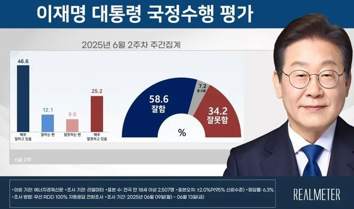 이재명 대통령 취임 후 첫 국정수행 평가 조사 결과 / 뉴시스