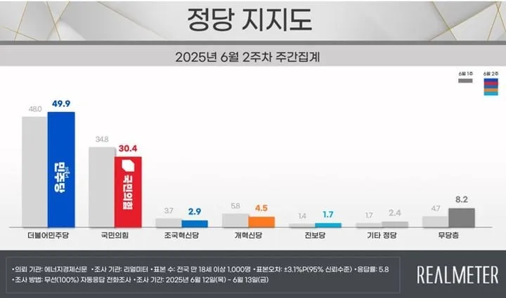 사진 캡션: 리얼미터 2025년 6월 2주차 정당 지지도 조사 결과 자료 이미지 / 뉴시스