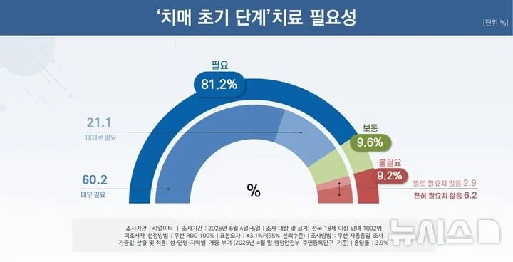 “대한치매학회, 경도인지장애 조기치료 강조”→초고령사회 치매 관리정책 전환 촉구