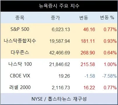 [표] 뉴욕증시 주요 지수