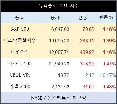 [표] 뉴욕증시 주요 지수