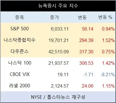 [표] 뉴욕증시 주요 지수