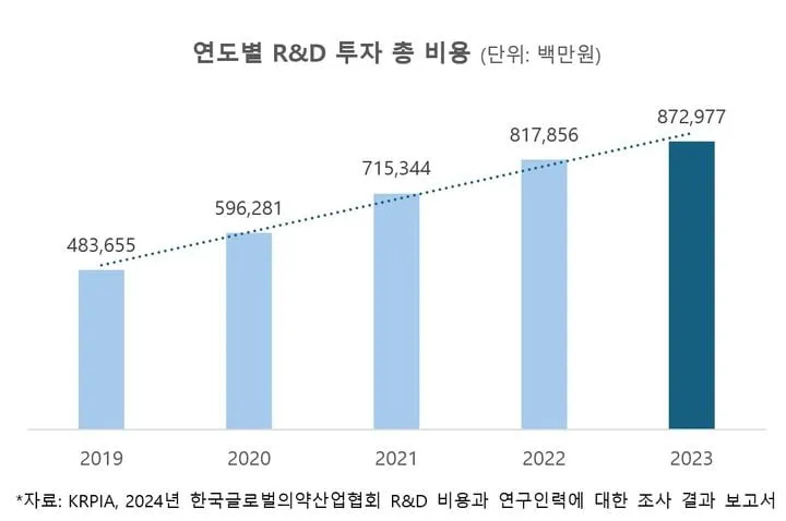 글로벌 제약사 R&D 투자 확장…한국바이오, 혁신생태계 재편→성장 기반 고도화