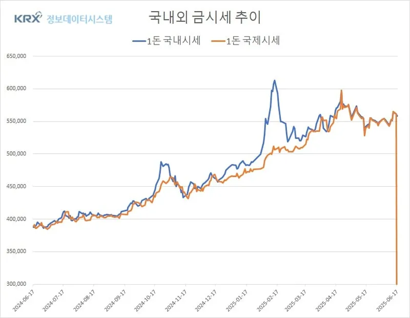 이란 ‘휴전 시그널’에 국제 금값 소폭 상승…국내 금시세는 되레 하락세 전환 (금값시세)