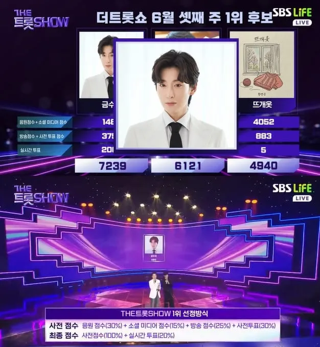 “2주 연속 영예”…김용빈, ‘더 트롯쇼’ 1위→명예의 전당 눈앞 / SBS Life