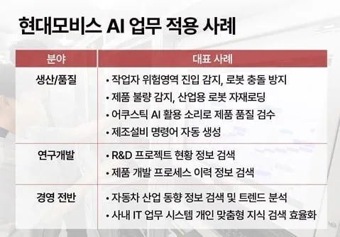 생성형 AI 혁신…현대모비스, 제조현장 적용 본격화→글로벌 기술경쟁 도전