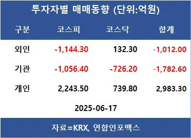 [표]투자자별 매매동향