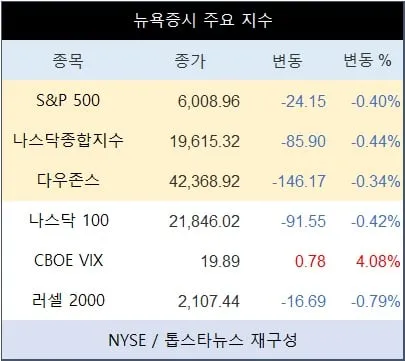 [표] 뉴욕증시 주요 지수