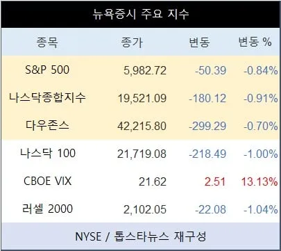 [표] 뉴욕증시 주요 지수