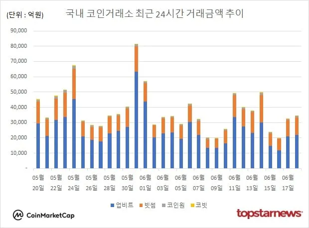 [그래프] 국내 코인거래소 하루거래액 추이