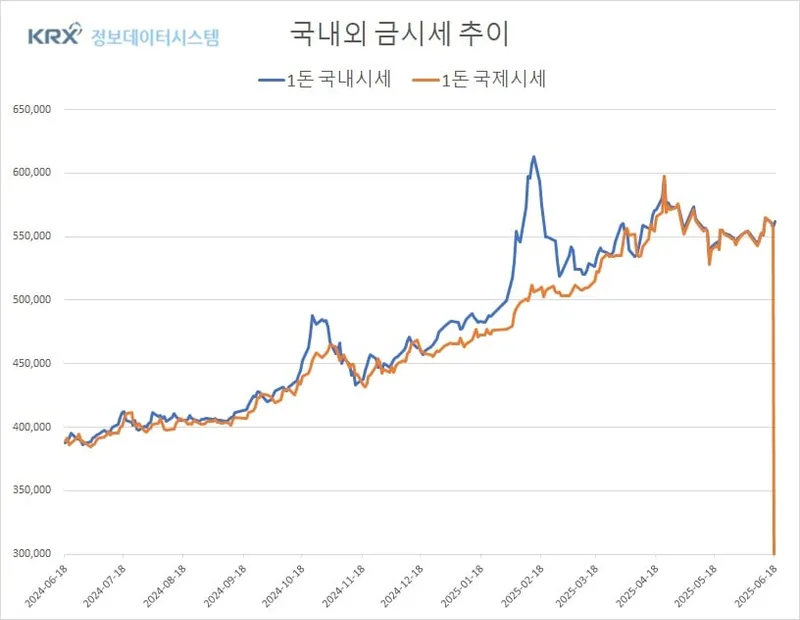 금값, 국내 시세 상승·국제 시세 하락…투자자 혼선 유발 (금값시세)
