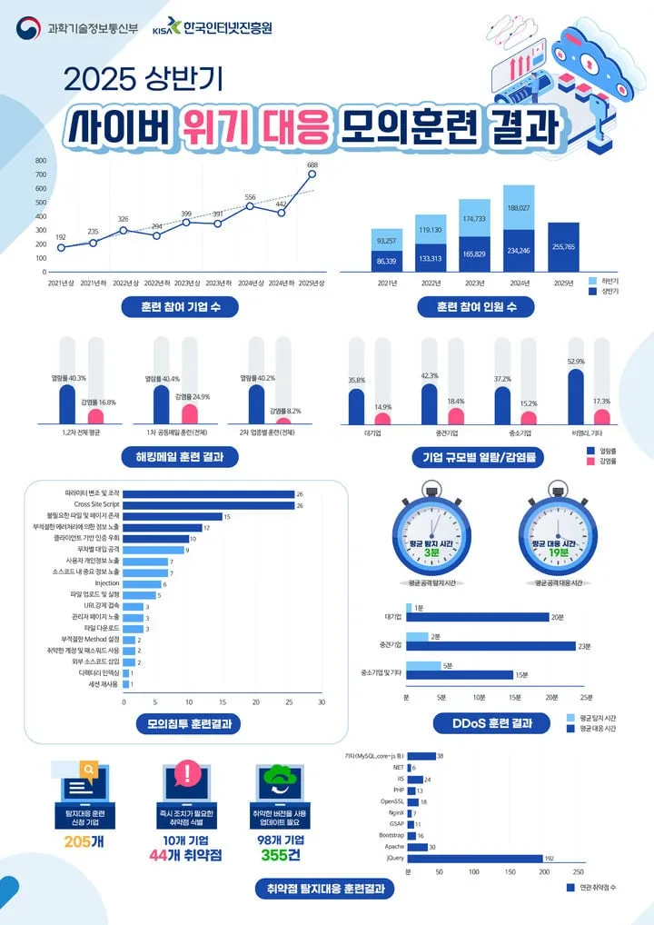 SKT 해킹 충격에 정부 대응 재정비