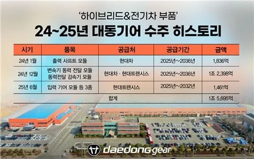 전기차 구동 부품 대형 수주…대동기어·현대트랜시스, 미래차 시장 가속→공급망 재편