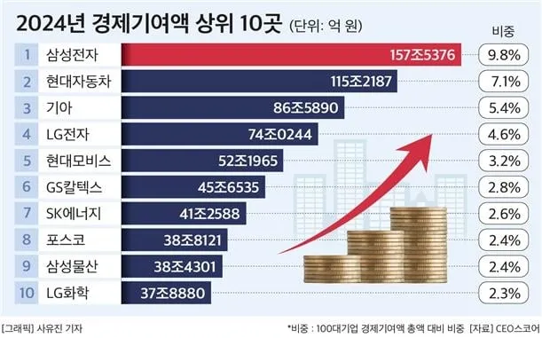 2024년 경제 기여액 상위 10곳 / 연합뉴스