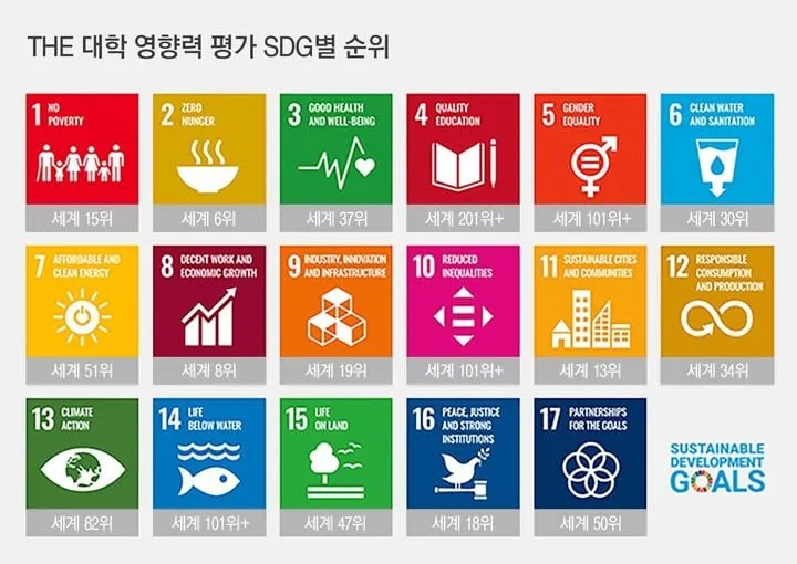 경희대가 영국 글로벌 대학평가기관인 타임스 고등교육(THE)이 발표하는 '2025 THE 대학 영향력 평가'에서 세계 사립대학 1위에 올랐다고 18일 밝혔다. 경희대는 이날 "세계 대학 19위(백분위 상위 0.8%), 세계 사립대학 1위로 역대 최고 순위를 달성했다"며 이같이 발표했다. 사진은 경희대 평가순위표. (사진=경희대 제공) 2025.06.18.