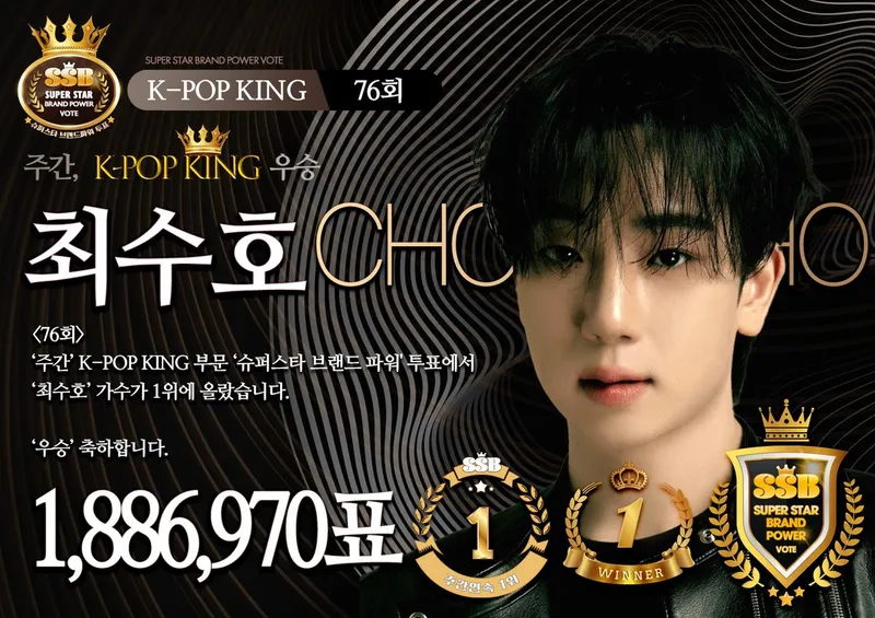 “최수호·김태연, 압도적 표심 모았다”…K-POP 킹·퀸 1위→뜨거운 질주 속 감동의 순간