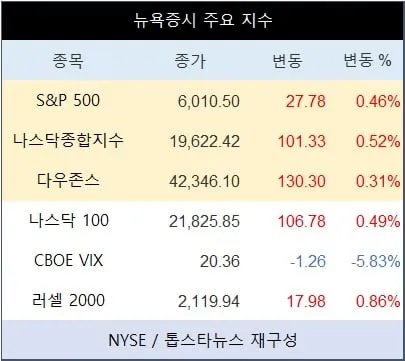 뉴욕증시 주요 지수