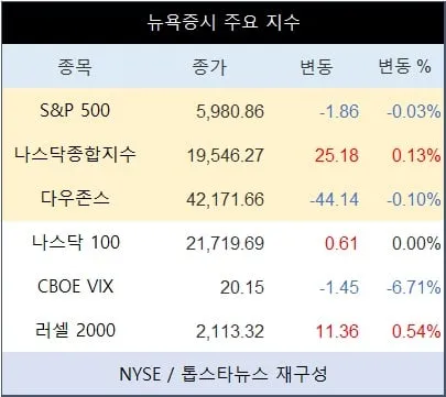 [표] 뉴욕증시 주요 지수