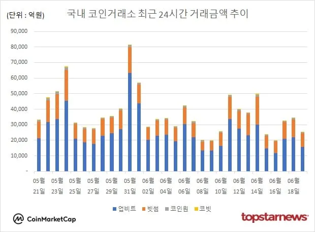 [그래프] 국내 코인거래소 하루거래액 추이