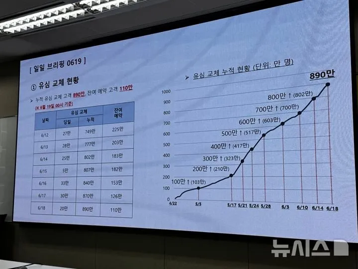 SK텔레콤 유심교체 예약자 46만 규모…”시장 안정화→고객 신뢰 회복 모멘텀