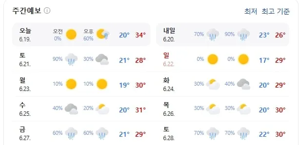 안성 주간 날씨(기상청 제공)