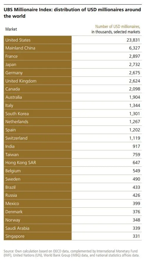 UBS 2025 글로벌 자산 보고서