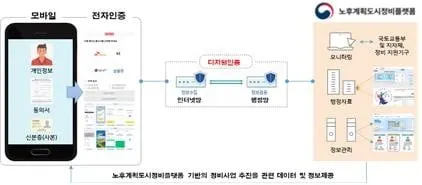 노후계획도시 전자동의 도입, 정비사업 속도 혁신