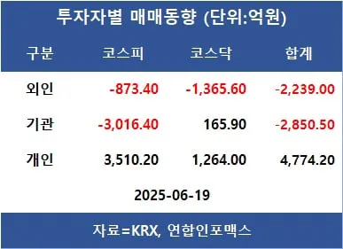 [표]투자자별 매매동향