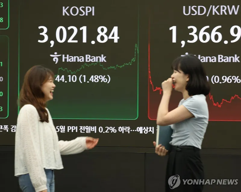 환율 1,365.6원…코스피 3,021선 돌파에 14.6원 급락