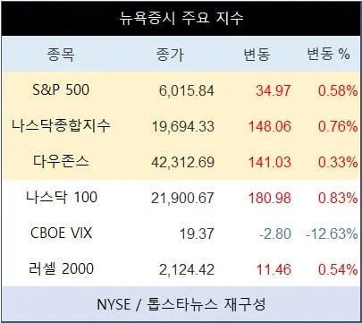 [표] 뉴욕증시 주요 지수