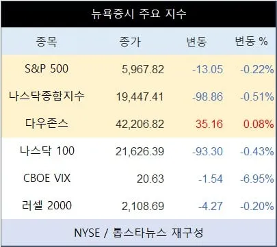 [표] 뉴욕증시 주요 지수