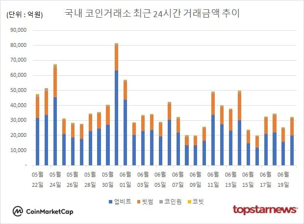 [그래프] 국내 코인거래소 하루거래액 추이