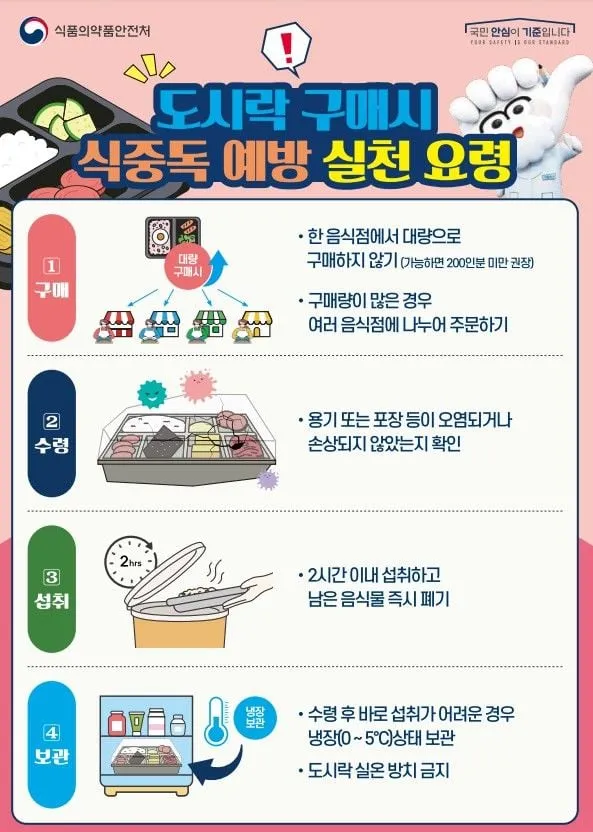 식중독 예방 핵심 지침…식품의약품안전처, 도시락 안전 전략 강화→현장 대응 분수령