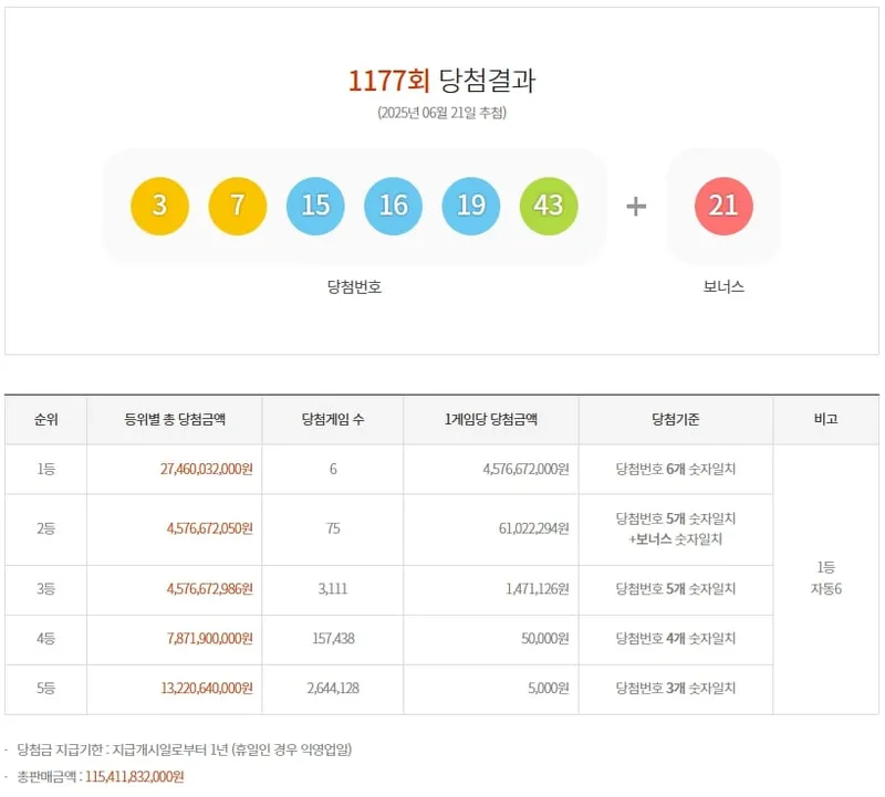 제1177회 로또당첨번호
