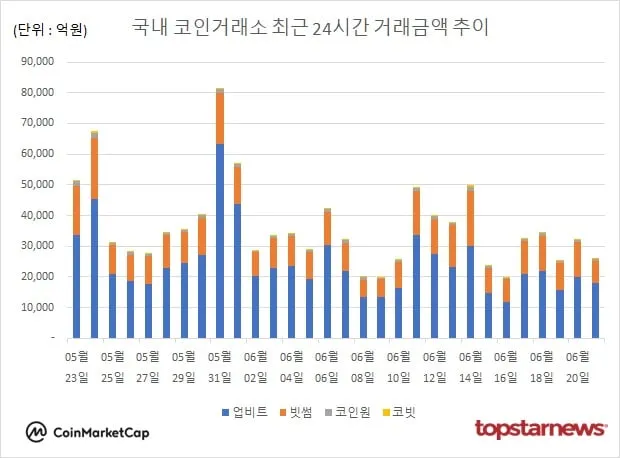 [그래프] 국내 코인거래소 하루거래액 추이