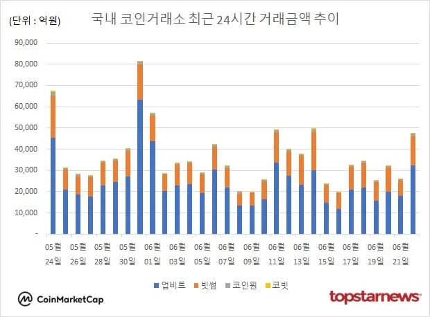 [그래프] 국내 코인거래소 하루거래액 추이