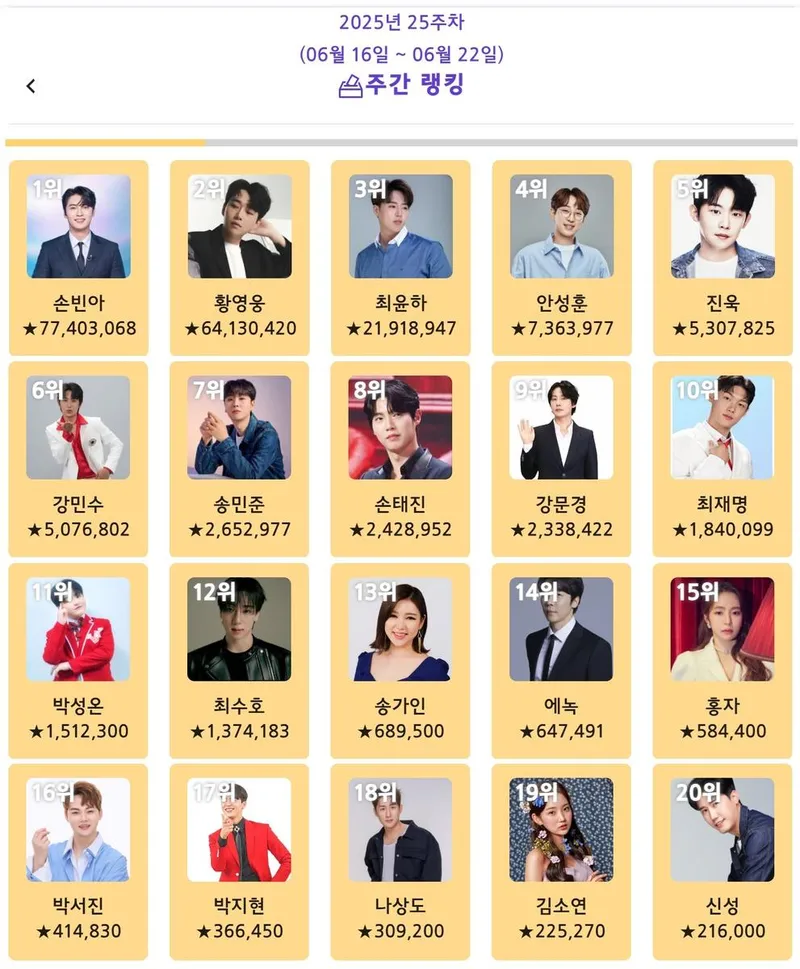 “팬심이 만든 기적”…손빈아, ‘트롯스타’ 압도적 1위→트로트 대세 입증