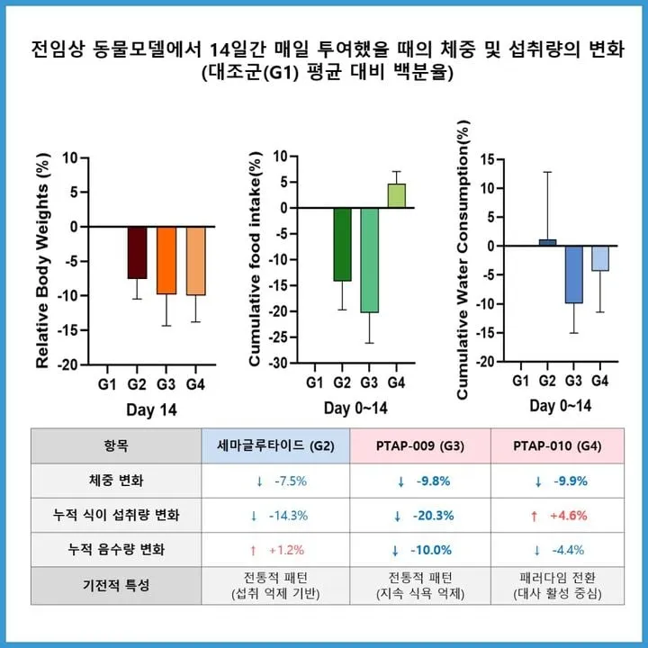 펩트론 PTAP 신약, 체중감량 패러다임 전환→비만·당뇨 시장 주목