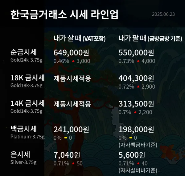 금 24K 64만9000원 돌파…안전자산 선호에 순은도 동반 상승
